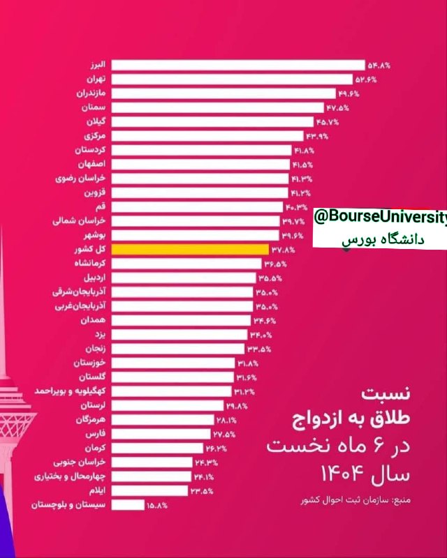 🌹 آئین زندگی 🌹🇮🇷: آمار طلاق در 6 ماه اول 1404 در کرج، تهران و مازندران بالای 50 درصد شد🌺http://T.me/Aeenzendegi
