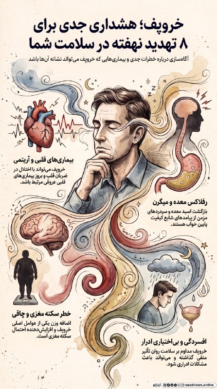 راسخون | مجله سبک زندگی: 🟠 خروپف؛ هشداری جدی برای 8 تهدید نهفته در سلامت شما🔸این تصویر آموزشی به بررسی خروپف به عنوان یک نشانه هشداردهنده برای هش