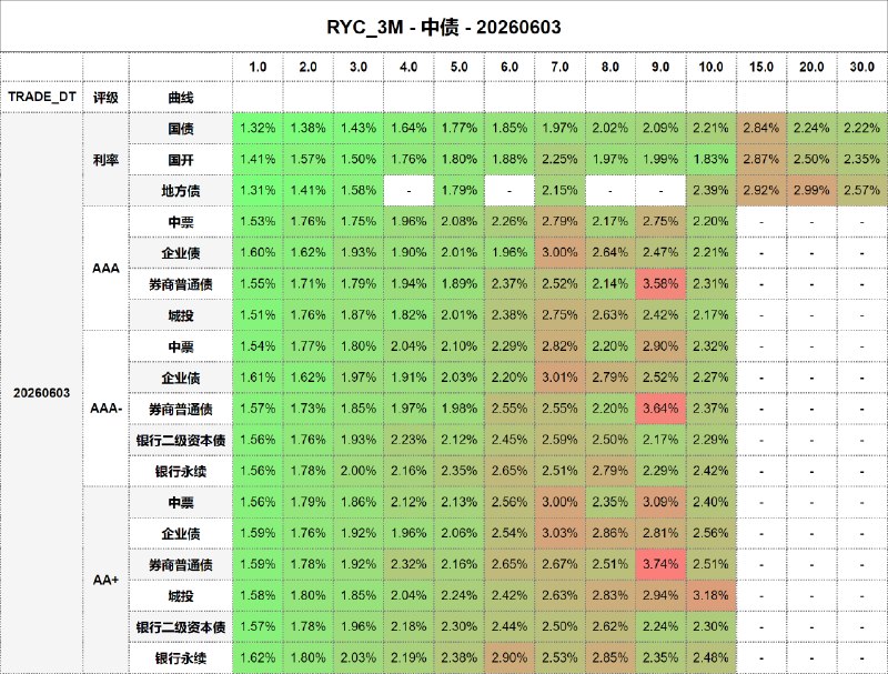 #骑乘收益 - 中债 - 20260603