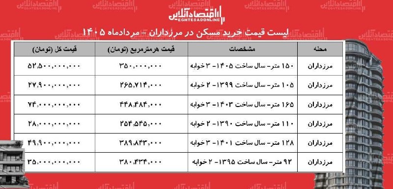 قیمت لحظه ای دلار طلا خودرو: 💲قیمت خرید مسکن در مرزداران تهران مردادماه ۱۴۰۵@Dolar_403