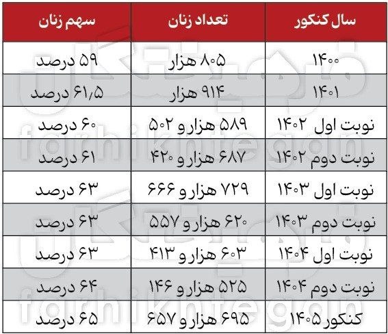 خبر فوری جنگ: جزئیاتی آماری از کنکور امسال؛ در کنکور ۱۴۰۵ از هر ۱۰ داوطلب، ۶ نفر دختر بودند🔹بررسی خبرنگار فرهیختگان از آمار شرکت کنندگ