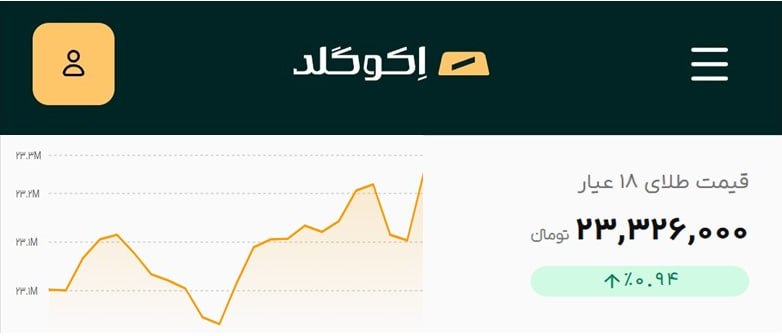Ecoehsan | اکواحسان: طلا بعد از اینکه دلار و تتر ۲ تومن گرون شدن تو کف ۲۳ میلیون مقاومت نشون داد و دوباره داره می‌کشه بالا@eco_ehsan