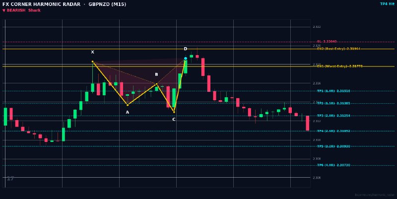 Harmonic Patterns: ⚡️ HARMONIC RADAR — LIVE SIGNAL ALERT ⚡️ 📊 Pair: #GBPNZD | #M15 🎯 Pattern: 🔴 📉 Bearish Shark 📈 Action: SELL / SHORT 🔹 En