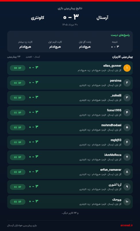 🔴⚪️ کانون رسمی هواداران آرسنال در ایران: 🚨 خیلیها درست پیشبینی کردند ... 🔗 https://arsenal.ir/g/10110🌐 www.Arsenal.ir🆔 @Arsenalir