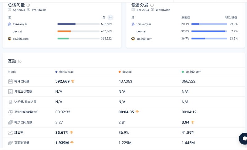 ThinkAny 四月份的数据出来了 有点难以置信 纯自然增长😂ThinkAny 四月份的数据出来了 有点难以置信 纯自然增长😂