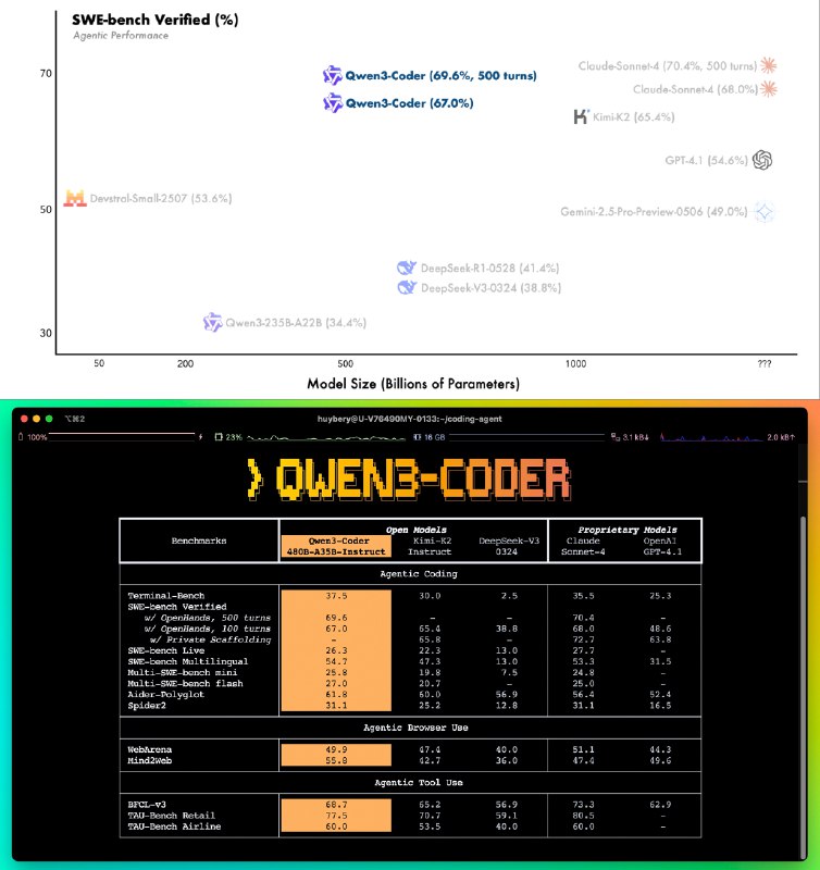通义千问也来了，发布了 Qwen3-Coder ！而且他们还发布了国产的命令行编码工具 Qwen Code！最大家在代码能力上进步都非常快，提前试了一下很牛批#ai创造营##ai编程#Qwen3-Coder 总参数 480B 激活参数 35B，原生支持 256K 上下文，支持扩展到 100 万上下文