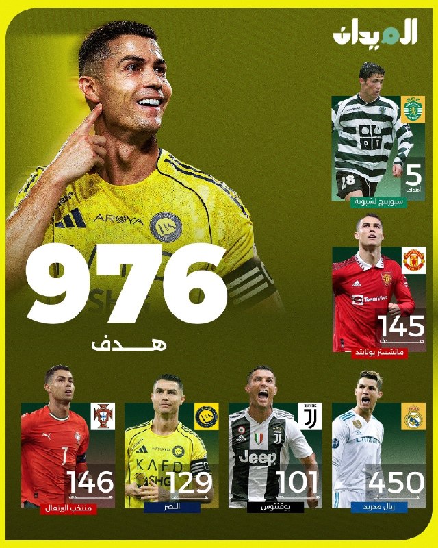 CR7 NEWS: 🚨 المیدان | تفکیک ۹۲۶ گل کریستیانو رونالدو 🟡۲۴ گل تا بزرگ‌ترین دستاورد فردی در تاریخ فوتبال باقی مونده.⁉️ کدوم باشگاه، ک