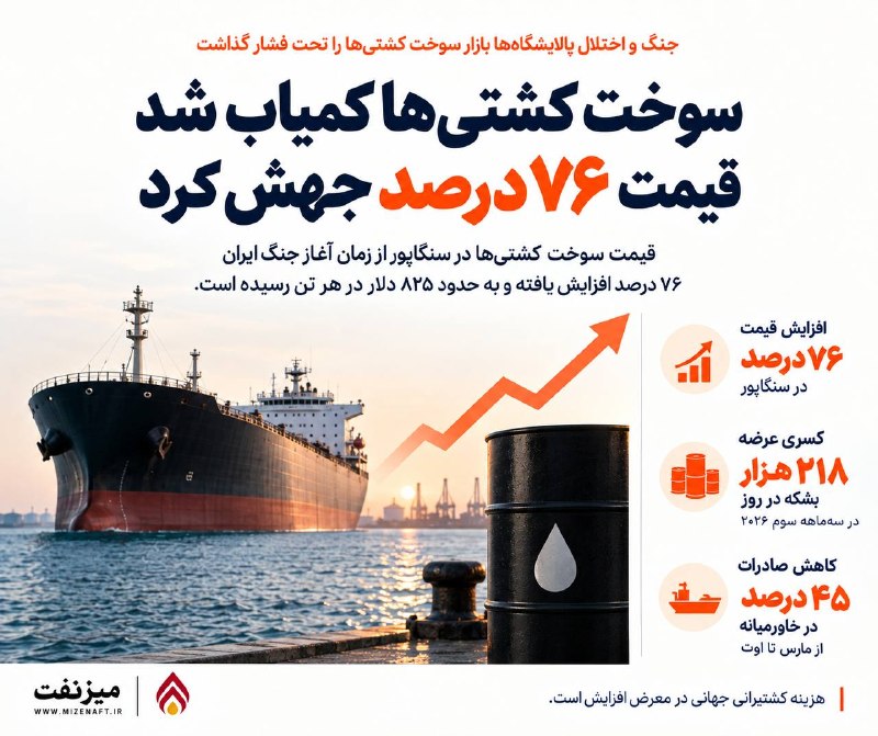 میز نفت: 👇👇 بازار جهانی سوخت کشتی‌ها با فشار تازه‌ای روبه‌رو شده است. کاهش صادرات نفت‌کوره از خاورمیانه و روسیه، اختلال در فعالیت