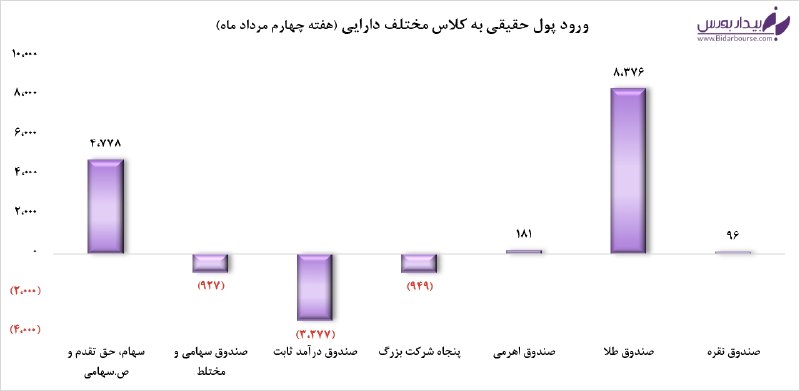 بیدار بورس: 🔸 رالی ورود نقدینگی به طلا در هفته چهارم مرداد◀️ در هفته چهارم مرداد، بازار شاهد جابه‌جایی سنگین پول بود. صندوق‌های طلا 