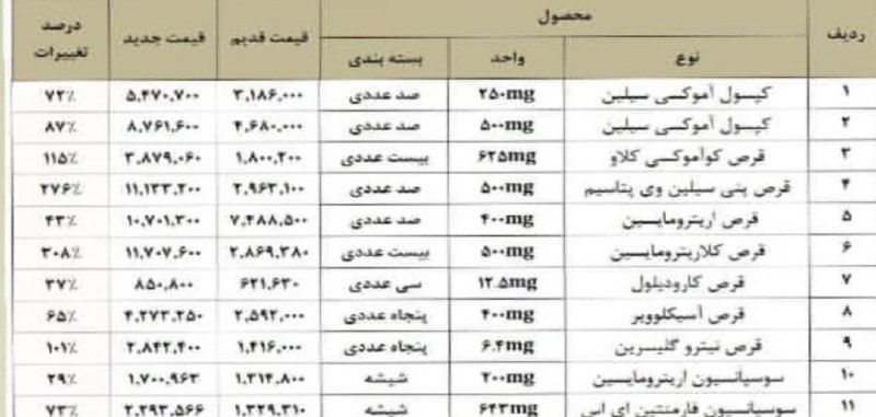 کانال گیزمیز 💯: افزایش عجیب و غریب قیمت دارو!دیگه سرما هم نمیتونیم بخوریم. یه بسته آموکسی سیلین شده ۸۷۶ هزار تومن!🆔 @GizmizTel 💯