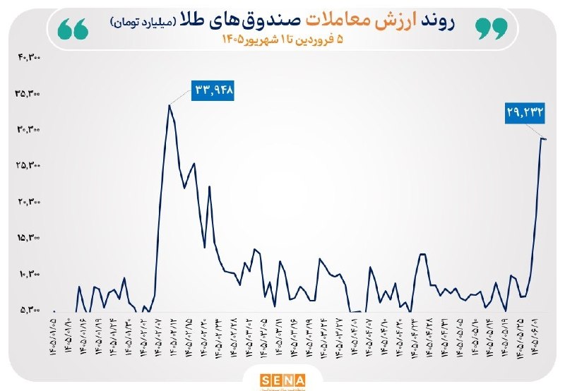 SenaNews سنانیوز: 🔵 گزارش معاملات صندوق‌های طلا و نقره در روز یکشنبه اول شهریور ۱۴۰۵🔵صندوق‌های سرمایه‌گذاری مبتنی بر طلا و نقره در معاملات