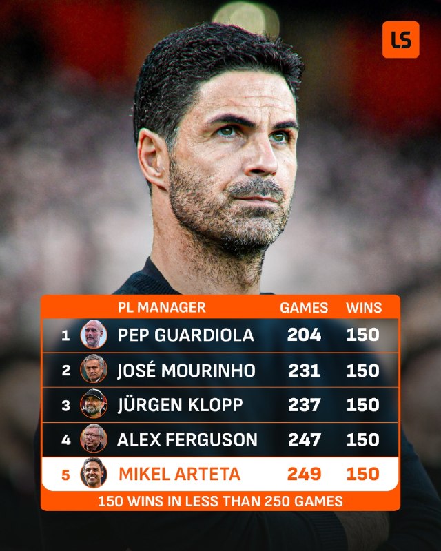 گزارشورزشی: 📊⚽️نام میکل آرتتا به لیست سرمربیانی که در کمتر از ۲۵۰ بازی به رکورد ۱۵۰ پیروزی در لیگ جزیره رسیده اند اضافه شد.🔥💪💪💎 @Gsp
