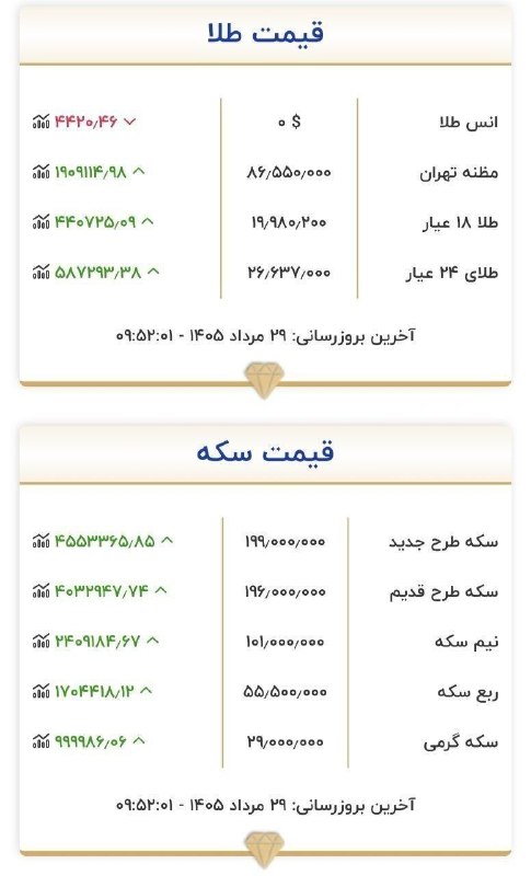 کرمانشاه ۱۹: 🔴 قیمت طلا و سکه @kermanshah19