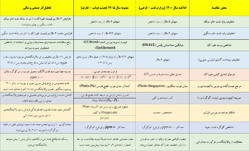هم افزایان بورس تهران: #فوری #پالایشی ارزیابی تفاوتهای مصوبه جدید و قدیم AIاین مقایسه از خروجی ai می باشد.💠پارسیس تحلیل