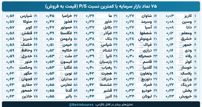 هم افزایان بورس تهران: 🔝 نمادهای بازار سرمایه با کمتریننسبت P/S