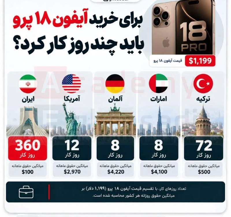 تایبادسلام: 🟣 برای خرید آیفون ۱۸ پرو تو هر کشور چند روز باید کار کرد؟ شرکت اپل رسما اعلام کرد مردم تمام کشورای جهان به جز چند کشور ک
