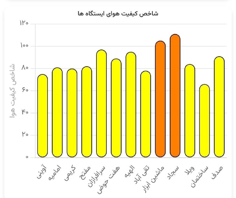 آب و هوای مشهد: 🔸️شاخص کیفیت هوای ایستگاه‌ها 🔹️ایستگاه‌های ناسالم برای گروه‌های حساس: ماشین ابزار با شاخص عددی ۱۰۵، سجاد با شاخص عددی ۱۱