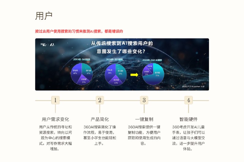 Gamma真的好美在研究产品，深度使用ing用来做了播客的PPT版本发现整个过程中的设置都好优雅最后生成的效果也很方便调整把文字导入到最后出终稿大约20分钟多包括移动端打开也会自动适配感兴趣可以看看：360AI搜索：国内增速第一背后的探索