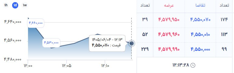 هم افزایان بورس تهران: ▪️صندوق های نقره▪️گواهی سپرده نقره در محدوده -4 درصد