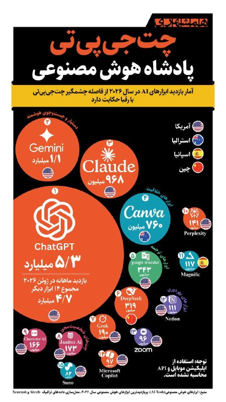 همشهرى استانها: 📊چتجیپیتی با ثبت ۵/۳ میلیارد بازدید ماهانه، فاصله بسیار زیادی با دیگر ابزارهای هوشمصنوعی گرفت@hamshahri_info