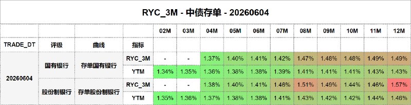 #骑乘收益 - 中债存单 - 20260604