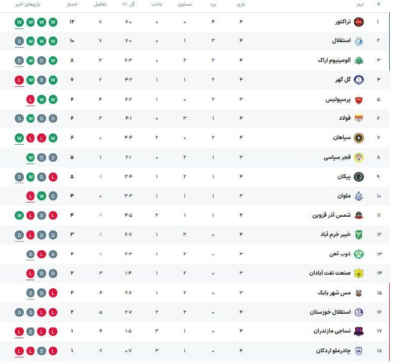 خبرورزشی: ⚽️ لیگ برتر ایران| نوار بردهای استقلال پاره شد؛ فولاد ترمز استقلال را در آستانه دربی کشید فولاد صفر - استقلال صفر 🆔 @Kha