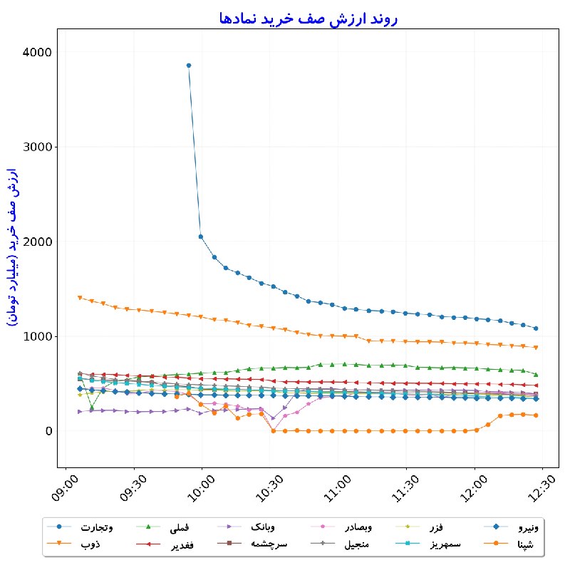 بورس در لحظه: #ارزش‌صف‌خرید_نمادها#D1405_06_09 12:27