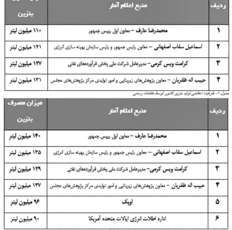 هفته نامه ٩ دی: 🔰جدول || تناقض عجیب و غریب مقامات دولت هنگام ارائه آمار میزان تولید و مصرف بنزین در توجیه گرانی شدید سوخت!🇮🇷 هفتهنامه «