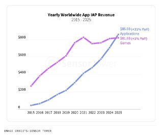TechCrunch: Благодаря ИИ за 2025 пользователи впервые потратили на приложения больше, чем на игры– Впервые годовые расходы на приложения превзошли игры– На некоторых рынках такое было, но впервые во всем мире– Расходы на приложения за 2025 были около $85 м