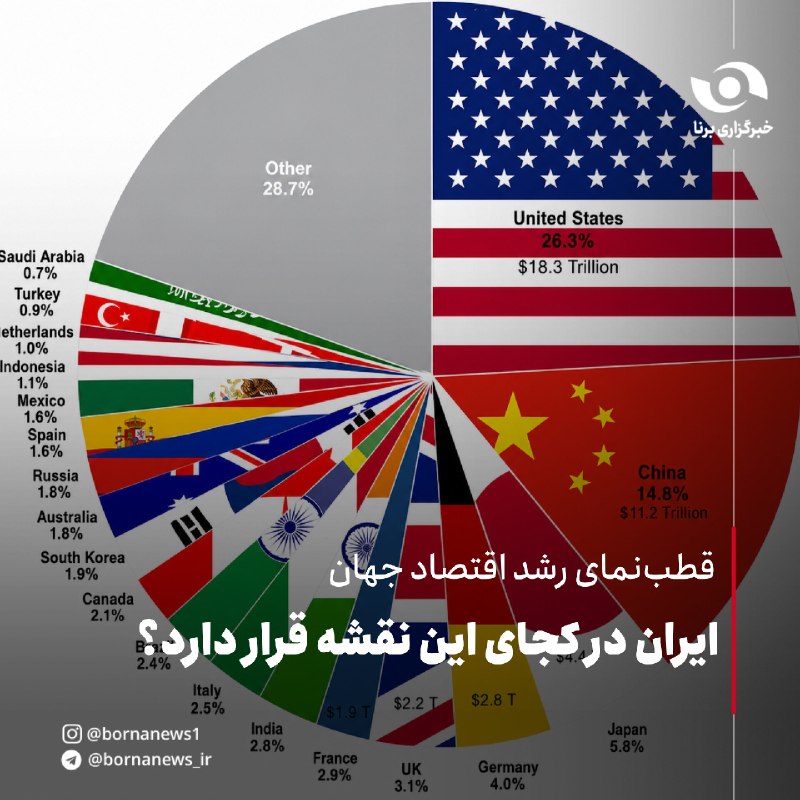 خبرگزاری برنا: قطبنمای رشد اقتصاد جهانایران در کجای این نقشه قرار دارد؟🔸اقتصاد جهان در آستانه تغییر یک معادله تاریخی قرار گرفته است؛ ر