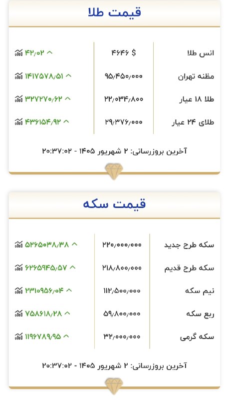 اخبارفوری و مهم: 🔴هماکنون قیمت طلا و سکههر گرم طلا ۲۲ میلیون@akhbare_moheem