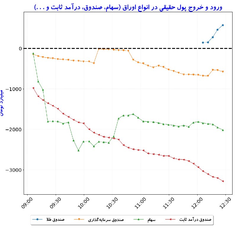 بورس در لحظه: #ورودوخروج_پول‌حقیقی_درانواع‌اوراق#D1405_06_09 12:27