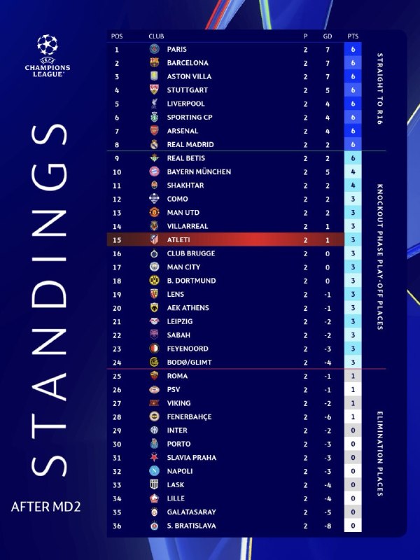 ᴀᴛʟᴇᴛɪ ғᴀʀsɪ | اتلتی فارسی: 📊جدول لیگ قهرمانان☆ @AtletiFarsi ☆