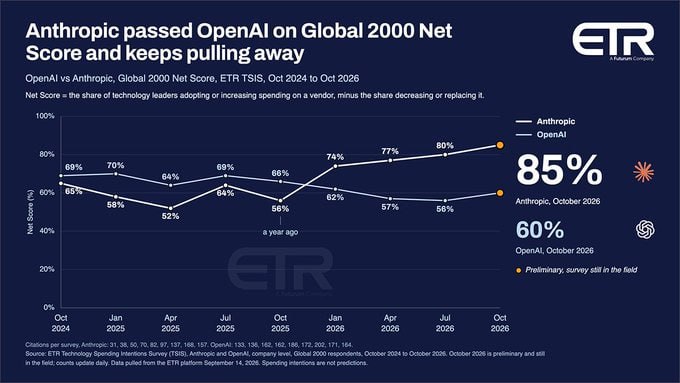 Anthropic se está distanciando de OpenAI en el ámb