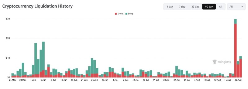 The Crypto Ledger: Massive $4.5 billion in short positions wiped out in just three days!The Crypto Ledger