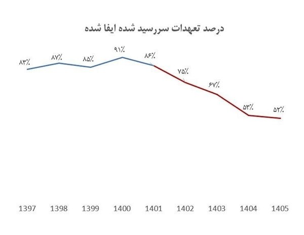 دولت بهار: 🔴 نصف دلار پتروشیمیها باز نمیگردد!درحالیکه بخش زیادی از ارز صادرات غیرنفتی مربوط به پتروشیمیها است که از خوراک ارزان