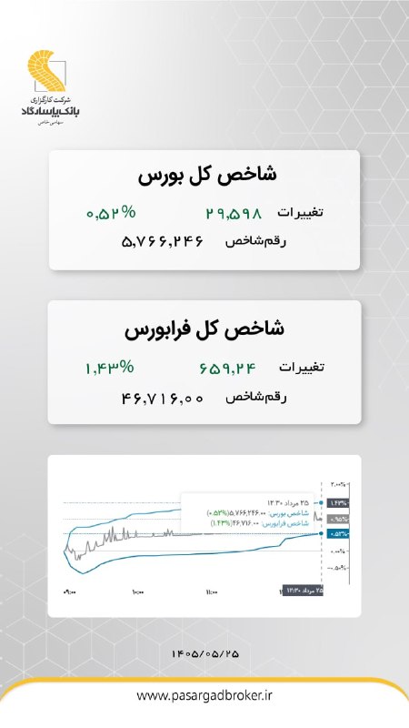 پاسارگاد تحلیل: #شاخص_بازارکارگزاری بانک پاسارگاد@pasargadtahlil