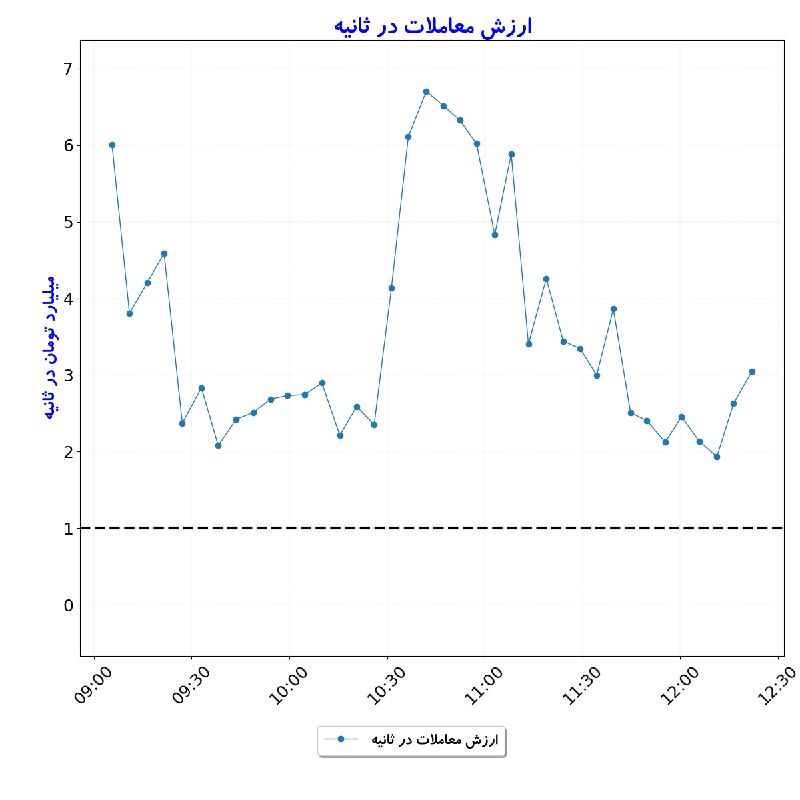 بورس در لحظه: #ارزش_معاملات_در_ثانیه#D1405_06_01 12:22