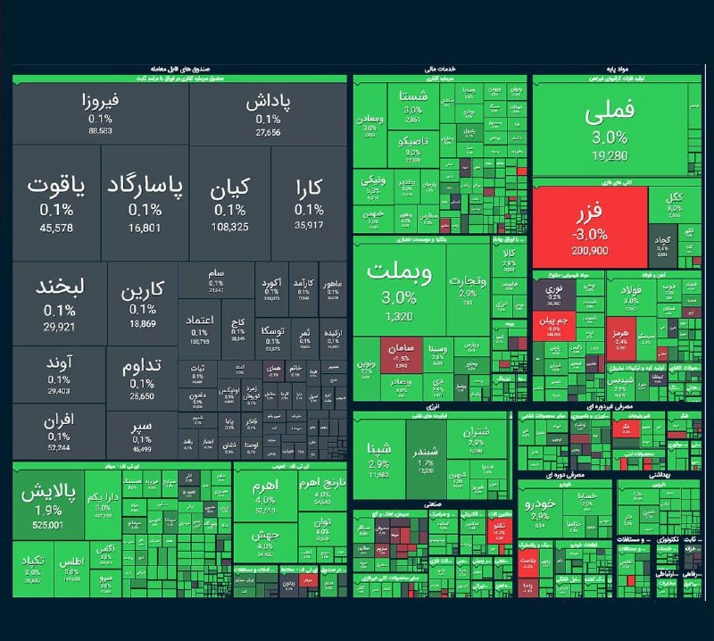 سعید محمدی|مطالعه شریف: 🔻بورس سراسر سبز شد | پرش 126 هزار واحدی شاخص کل ▫️معاملات بورس تهران امروز دوشنبه 26 مرداد 1405 با تداوم قدرت بالای تقاض