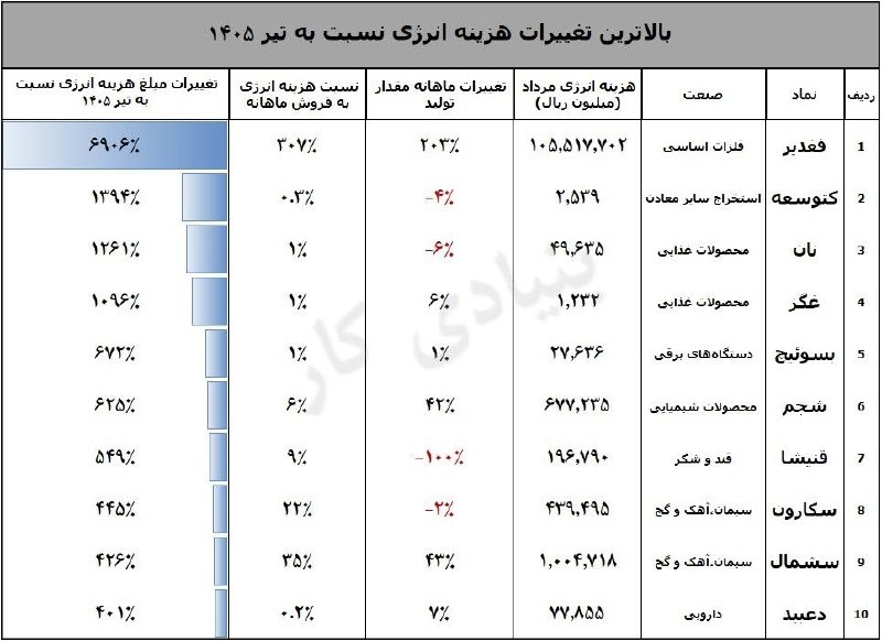 بورس و سرمایهگذاری با بورسینس: ⚡️ بررسی بیشترین تغییرات هزینه انرژی شرکتها در مرداد ۱۴۰۵🔷 صدرنشینی فغدیر و وضعیت تولید▫️ بیشترین افزایش هزینه انرژی: ا
