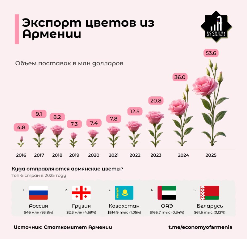 Свежесрезанные цветы, выращенные в Армении, готовятся к отправке на экспорт