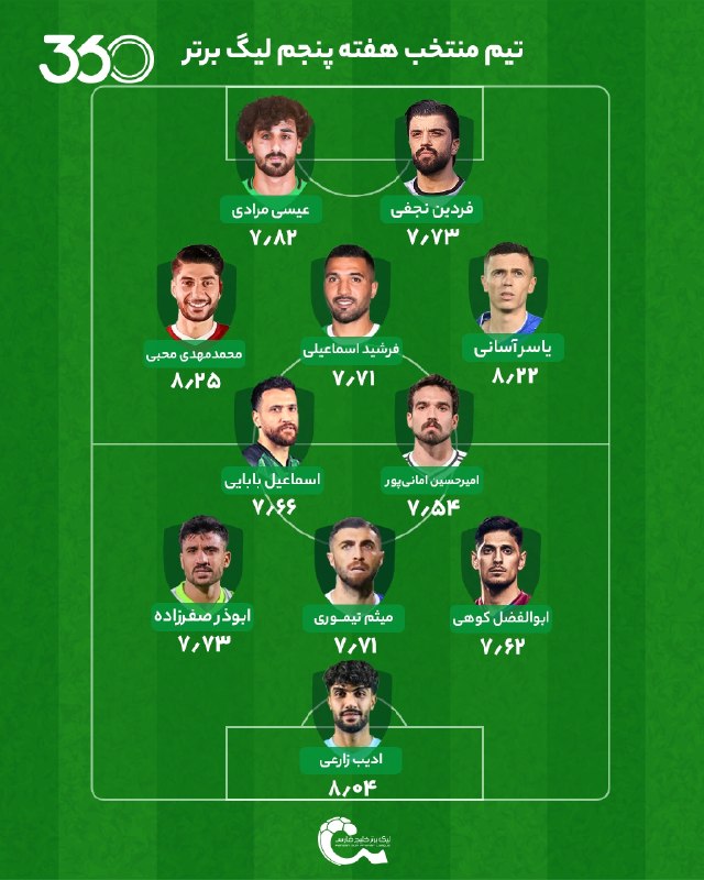 فوتبال3: تیم منتخب هفته ۵ لیگ برتر ایران🔥 محبی، برنده جدال تنگاتنگ گلزنان داربی📊 ادیب زارعی با کلین‌شیت مقابل تراکتور، برای دومین