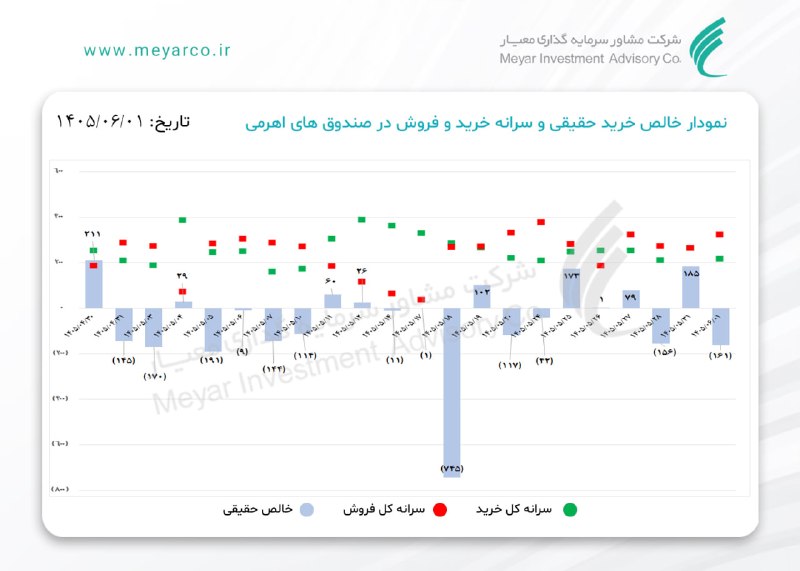 معیار: نمودار خالص خرید حقیقی و سرانه خرید و فروش تجمیعی در #صندوق های #اهرمیWww.meyarco.ir