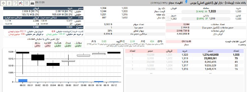 بورس۲۴ | Bourse24: #وبملت با حمایت 30 درصدی حقوقی ها در این دقایق با قیمت 132 تومان صف خرید شد.#بازار_بورس#بازار_بورس_ایران#نبض_بازار@bours