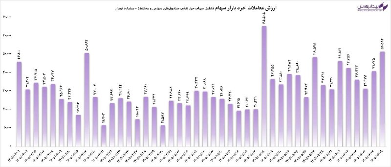 بیدار بورس: #خلاصه_بازار 📊 کوچک‌ترهای بازار از صعود جا ماندند📆 ۹ شهریورماه ۱۴۰۵🔼 امروز شاخص کل بورس با رشد ۰.۵ درصدی (٣١٧۴۵ واحدی) ب