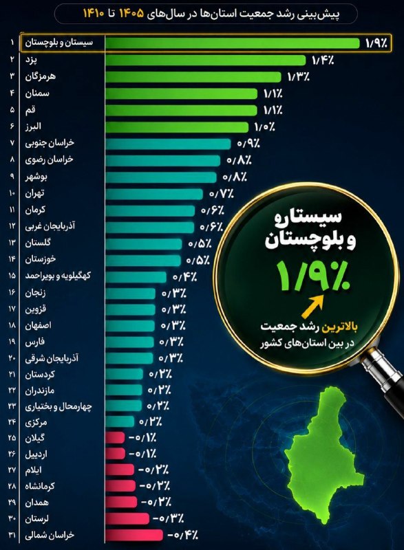 Zahedaniha | زاهدانی‌ ها: 📊 سیستان و بلوچستان با اختلاف رتبه اول رشد جمعیت ایران تا سال ۱۴۱۰سیستان و بلوچستان که طی سال های اخیر رتبه اول رشد جمعی
