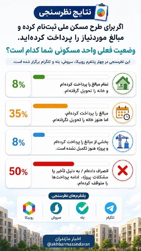 اخبار مازندران: ♦️اگر برای طرح مسکن ملی ثبت نام کرده و مبالغ مورد نیاز را پرداخت کرده اید،وضعیت فعلی واحد مسکونی شما کدام است؟🔹نظر سنجی