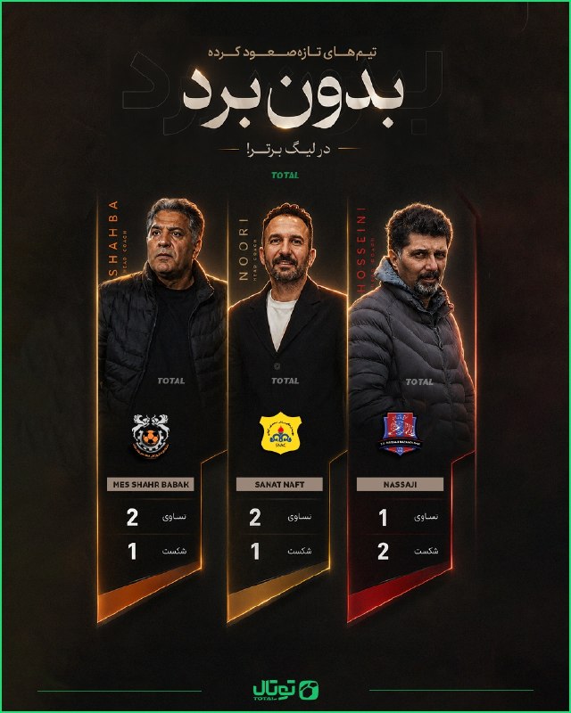 توتال فوتبال: 🎖️#توتال_گرافیک 🥇🥇🥇تیمهای تازه صعود کرده، بدون برد در لیگ برتر!🎖️پیشبینی بازیهای لیگ برتر با جایزه هفتگی 15 میلیونی