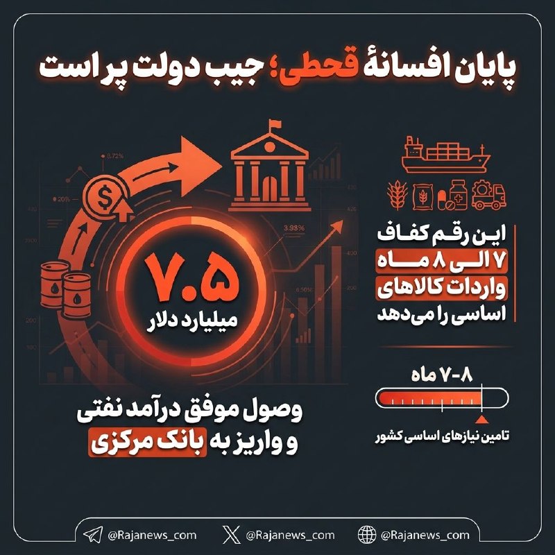 کانال خبری رجانیوز: 🔻پایان افسانه قحطی/ وصول ۷.۵ میلیارد دلار ارز نفتی 🔹وزارت نفت ۷.۵ میلیارد دلار پول فروش نفت را به حساب بانک مرکزی واریز