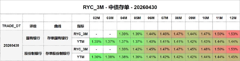 #骑乘收益 - 中债存单 - 20260430